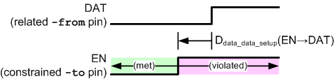 Data to Data Setup Check