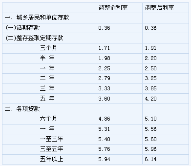 利息调整图