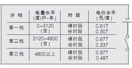 上海阶梯电价