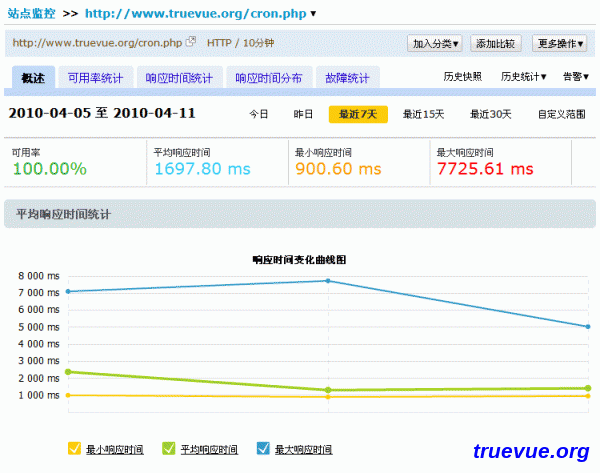 Truevue Drupal Cron监控截图