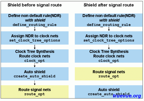 Clock Net Shielding In IC Compiler (ICC)