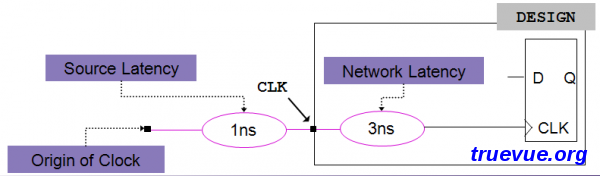 Clock Latency