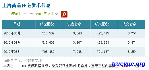 2010年6月7月8月上海商品房销售数据