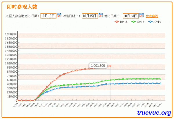 上海世博会100万