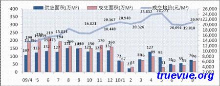 2009~2010年商品房供应成交销售数据