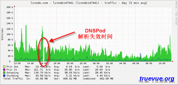 DNSPod服务器不稳定