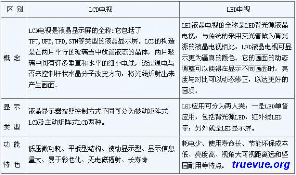 LCD与LED液晶电视的区别