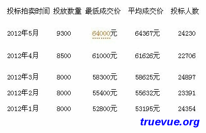 上海5月车牌拍卖价格
