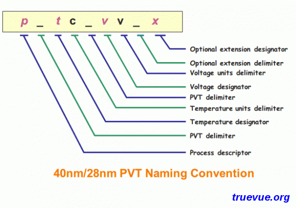 TSMC 40nm/28nm Naming Convention