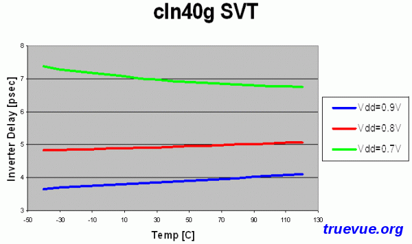 Invert Delay vs. Temperature