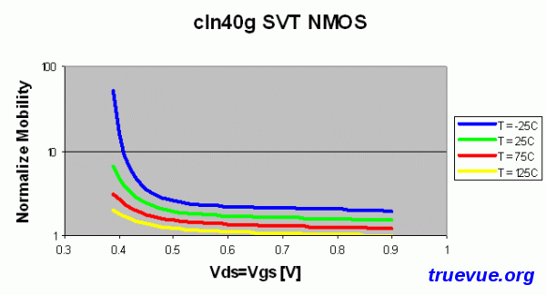 Mobility Temperature