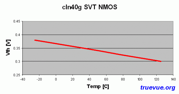 Vth & Temperature Curve