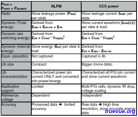 Difference Between CCS Power and NLPM